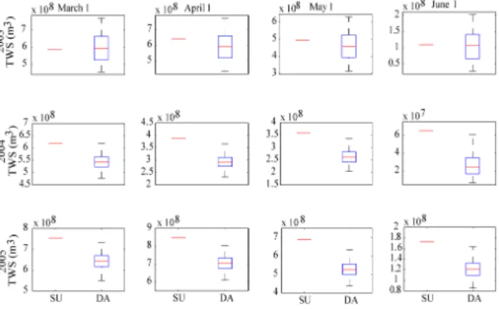 Fig. 5. Comparison of the total water stored (TWS) as snow pro- pro-duced by the spin-up (SU) and data assimilation (DA) for the four forecast dates summed across all 15 basins.