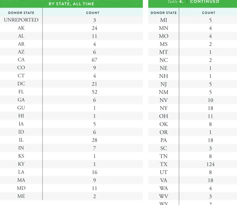 Table  4.   |  number of unique buSineSS contributorS  by StAte, ALL time