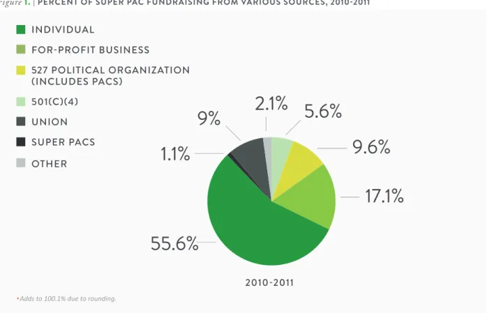 Figure 1. |  Percent of SuPer PAc fundrAiSing from vAriouS SourceS, 2010-2011