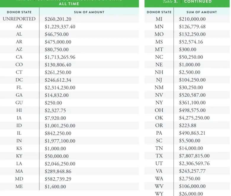 Table  3.   |  SuPerPAc contributionS by StAte  ALL time