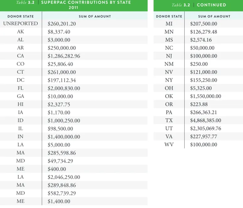 Table  3.2   |    SuPerPAc contributionS by StAte 2011