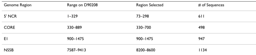 Table 1: Sub regions selected for analysis in this study.