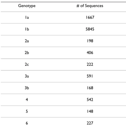 Table 2: Number of HCV sequences used in the study for each genotype.