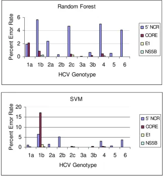 Figure 1Average classification error rate (percent) over 100 runs on different genotypes from 10-fold cross-validationAverage classification error rate (percent) over 100 runs on different genotypes from 10-fold cross-validation.
