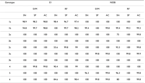 Table 3: Average error rates over 100 runs on features from four HCV genome regions using two different classification algorithms.