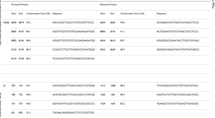 Table 5: Suggested primer stretches (for sequencing and PCR) based on HCV whole genome PWM for analyzing signature nucleotides selected for NS5B and E1 region.