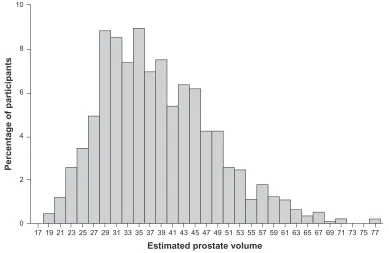 Figure 1 histogram of estimated prostate volume. estimated prostate volume mean ± standard deviation (mL) was 38.43 ± 9.98 (range 18.35–76.79); n = 890.