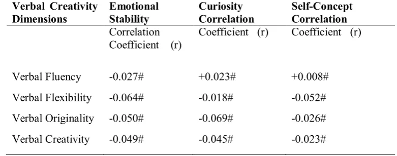Table – 9 Coefficients of Correlation between scores obtained on different dimensions of Verbal Creativity with Emotional Stability, Curiosity and Self-Concept 