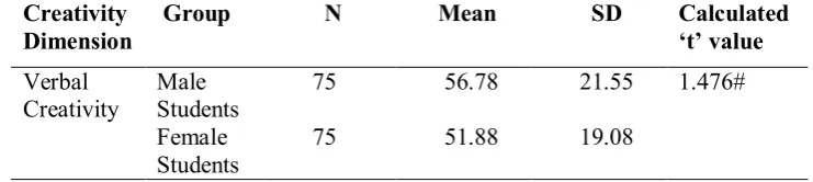 Table – 13 Significance of Difference in Male and Female Students on Verbal Creativity 