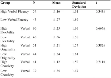 Table – 15 Differences Between mean scores on curiosity of group of Students with High 