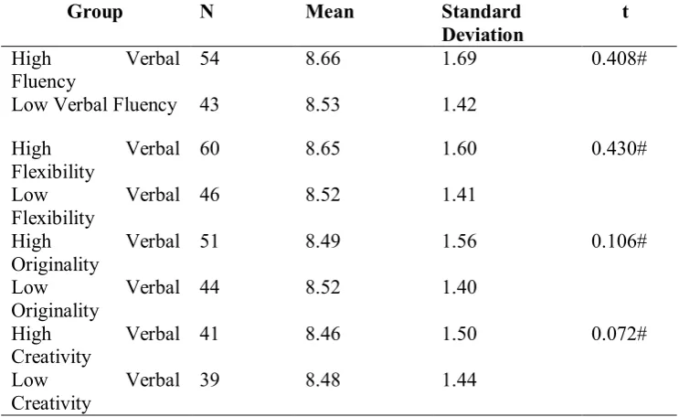 Table – 16 Differences Between mean scores on Self-Concept of Group of Students with High and Low Scores on Different Dimensions of Verbal Creativity 