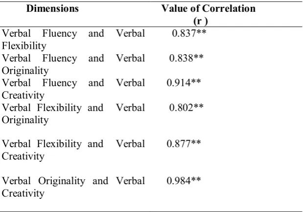 Table – 8 Coefficients of correlation between Verbal Fluency, Verbal Flexibility, Verbal 