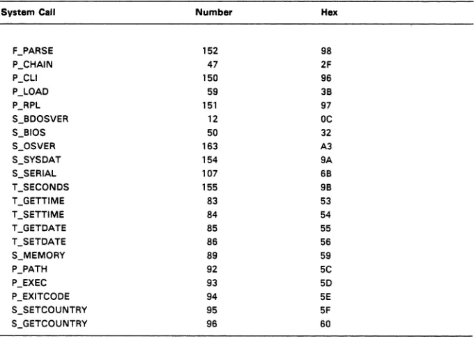 Table 1-1. Supervisor System Calls 