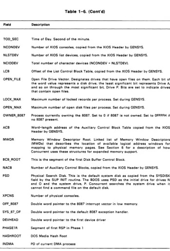 Table 1-6. (Cont'd) 