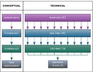 Figure 1. A schematic of links between data inputs and models. The ensemble weather forecast members  are fed in parallel to hydrology and hydraulic models