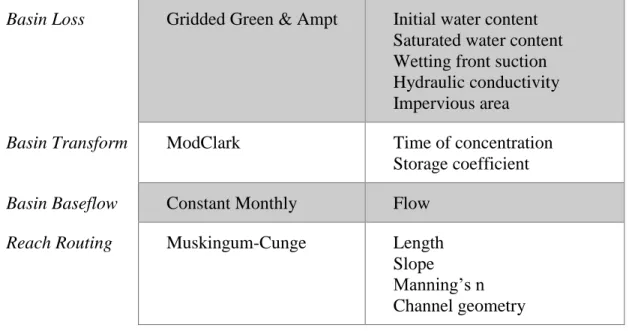 Table 1. HEC-HMS configuration used and method parameters that must be user specified