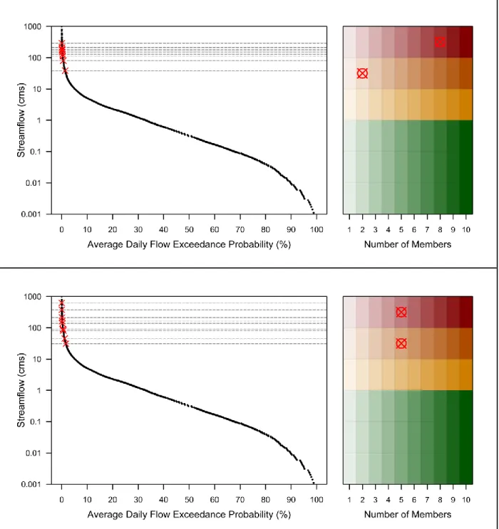 Figure 7. Streamflow risk report for the 2017 (top panel) and 2016 (bottom panel) events