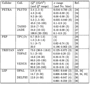 Table 1.1: Published hadronic F7 data as a function of x.