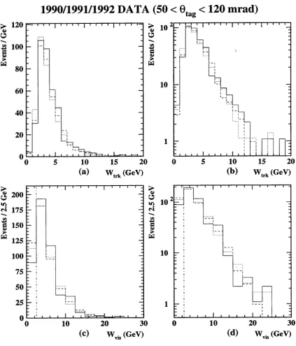 Figure 4.5: Comparison of 1990 (solid), 1991 (dashed) and 1992 (dotted) invariant