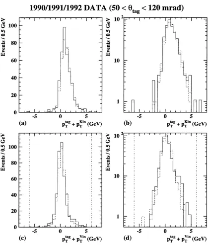 Figure 4.7: Comparison of 1990 (solid), 1991 (dashed) and 1992 (dotted) trans­