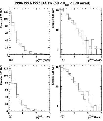 Figure 4.8: Comparison of 1990 (solid), 1991 (dashed) and 1992 (dotted) trans­