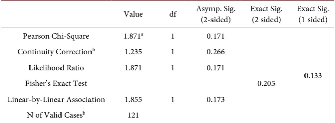 Table 5. Chi-square tests. 