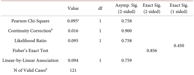 Table 7. Chi-square tests. 