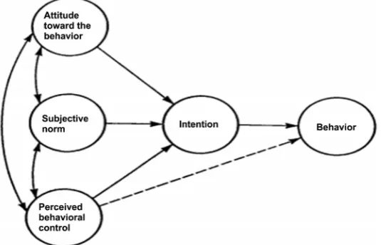 Figure 1. Theory of planned behavior. Source: Ajzen, 1991, p. 182. (2019). 