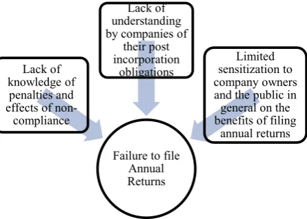 Figure 2 explains some of the factors that PACRA should take into account when addressing the problem of failure to file annual returns