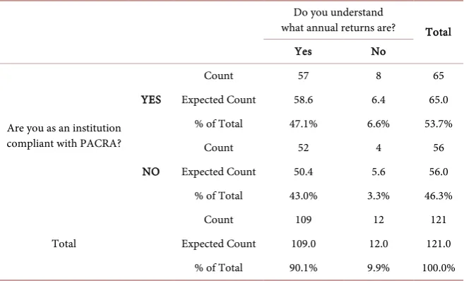 Table 2. Are you as an institution compliant with PACRA? *Do you understand what annual returns are? 