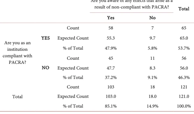 Table 4. Are you as an institution compliant with PACRA? *Are you aware of any ef-fects/penalties that arise as a result of being non-compliant with filing annual returns? 