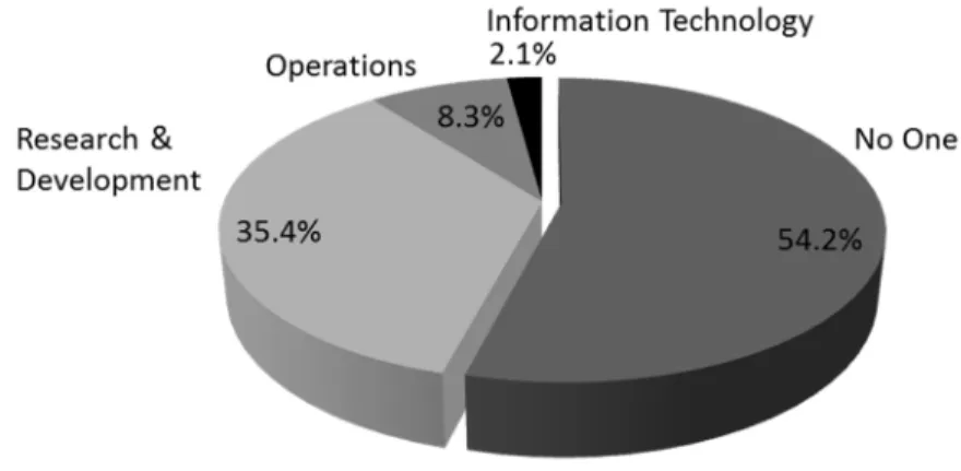 Figure 1: Survey responses of current drivers for the adoption of Big Data services/products