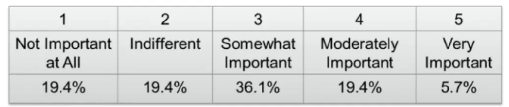 Figure 2: Likert scale based on levels of importance.