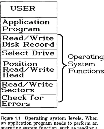 Figure 1.1 record from a disk file, Operating system levels. When an application program needs to perform an operating system function, such as reading a it calls on the operat-ing system
