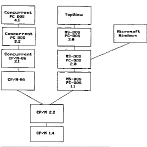 Figure 1.2 The became 86 allowed multiple windows, sors. ers. CP/M-86 was developed for of PC-DOS have significant differences