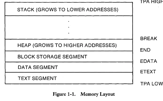 Figure 1-1. Memory Layout 