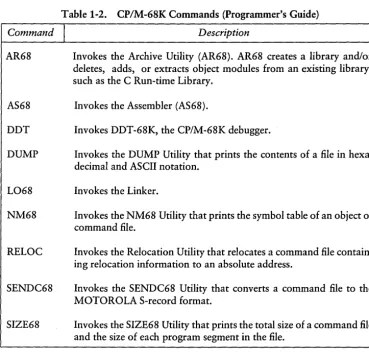 Table 1-2. CP/M-68K Commands (Programmer's Guide) 