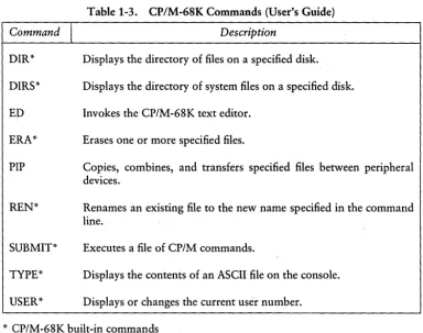 Table 1-3. CP/M-68K Commands (User's Guide) 