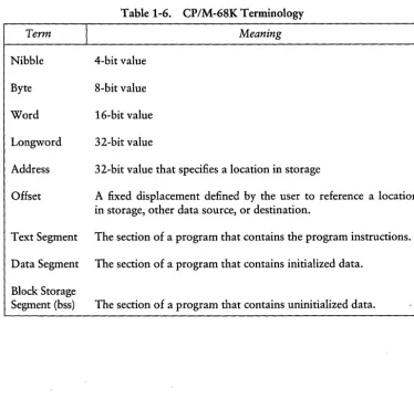 Table 1-6. CP/M-68K Terminology 