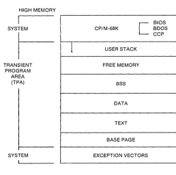 Figure 2-2. CP/M-68K Default Memory Model 