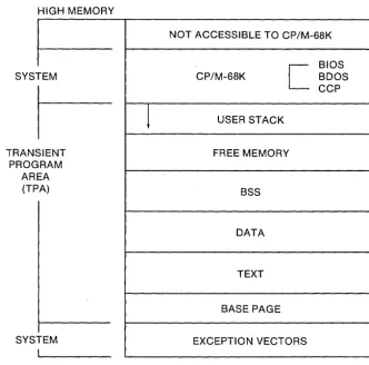 Figure 2-3. CP/M-68K Memory Model with Inaccessible Memory 