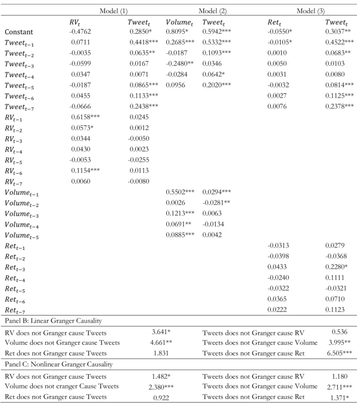 Table 3: This table reports the VAR estimation results for the first subsample period where each model examines the relationship  between the number of  tweet and RV, volume and returns respectively