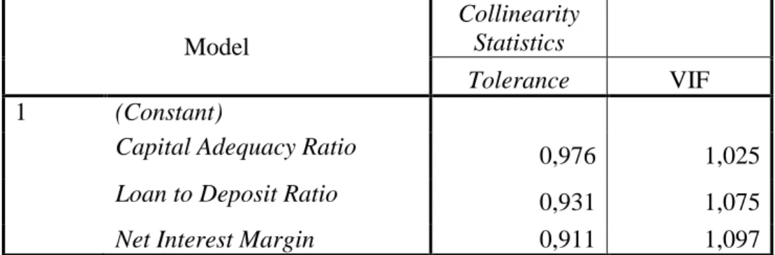 Tabel 6. Hasil Uji Multikolinearitas  Coefficients a Model  Collinearity Statistics     Tolerance  VIF  1  (Constant)       