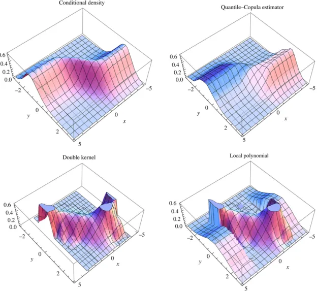 Fig. 1. 3D Plots. From left to right, top to bottom: true density, quantile-copula estimator, double kernel, local polynomial (clipped).