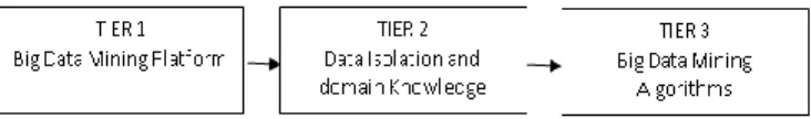 Figure 1: Data Mining Processing (3 TIER Architecture) 
