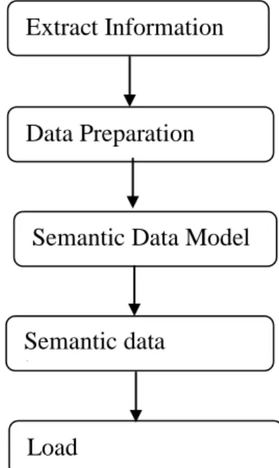 Figure 4: Extraction Transformation and Loading (ETL) Process 