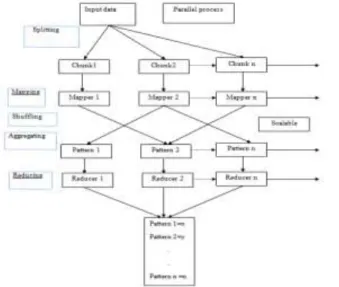 Fig. 1 Map reduce  architecture  