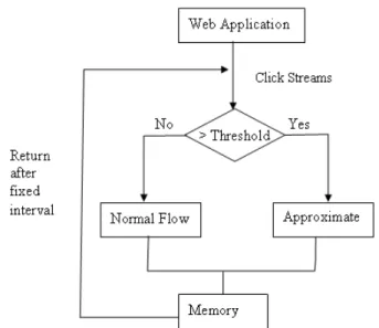 Fig. 4 depicts the process of data streams processing that run  normally until threshold level exceed