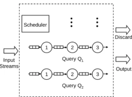 Figure 2. Query plan over streams