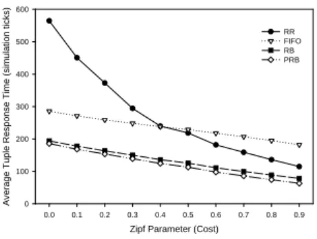 Figure 9 shows the same behavior demonstrated in Fig- Fig-ure 7. That is, the average response time increases by  in-creasing the number of expensive operator path